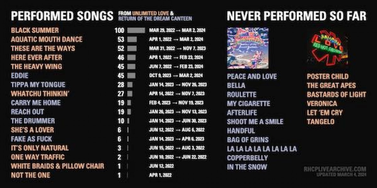 Bilan titres joués tournée "Unlimited Love"